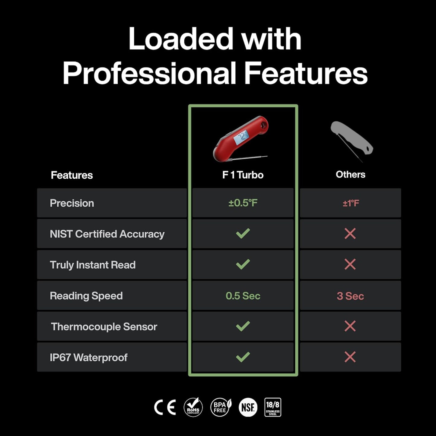 Professional Digital Meat Thermometer, Ultra Fast 0.5 Sec Instant Read, NIST Certified Accurate to ±0.5°F, IP67 Waterproof, Backlit, Auto Rotate/On/Off, BBQ/Smoker/Grill/Candy/Cooking, Dark Red&Gray