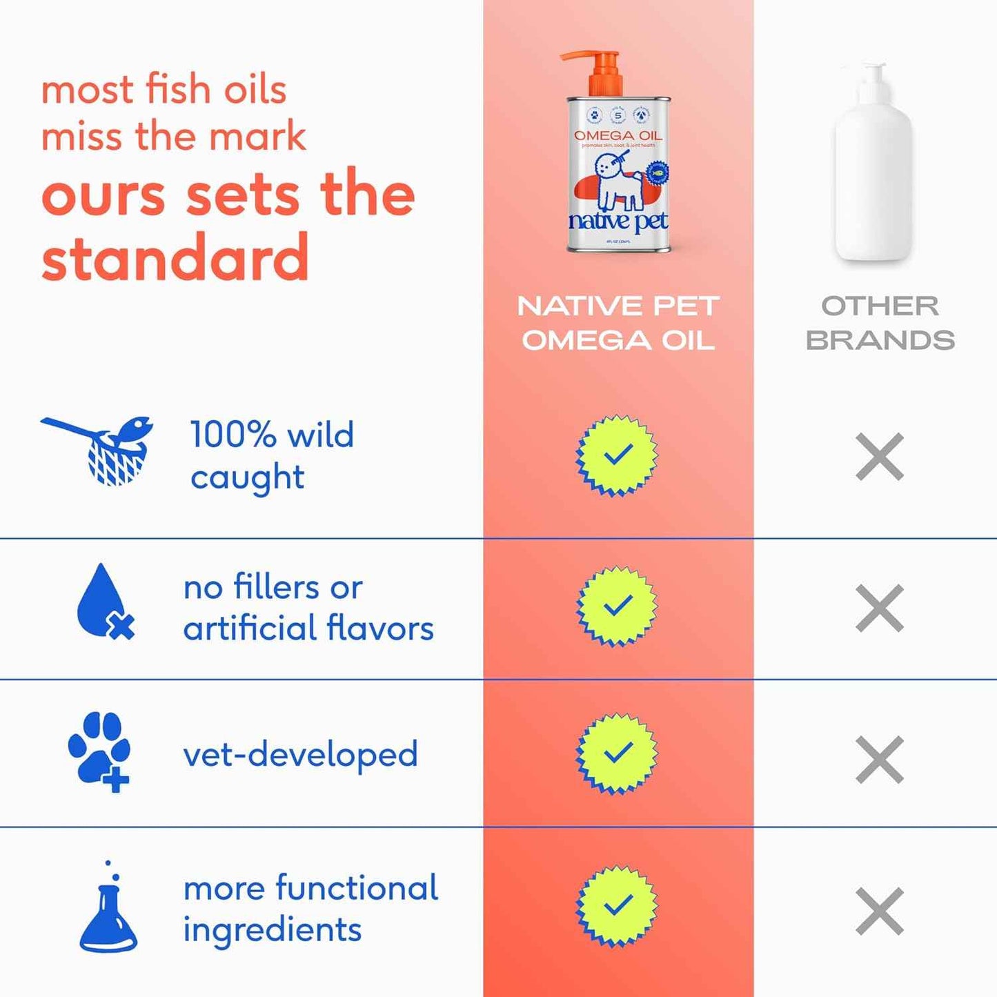 Native Pet Omega 3 Fish Oil for Dogs & Cats - Promotes Healthy Skin, Shiny Coat, & Strong Joints - Made with Wild Alaskan Salmon Oil for Dogs – Tasty, Fast-Absorbing Omega 3 6 9 Liquid Supplement- 8oz