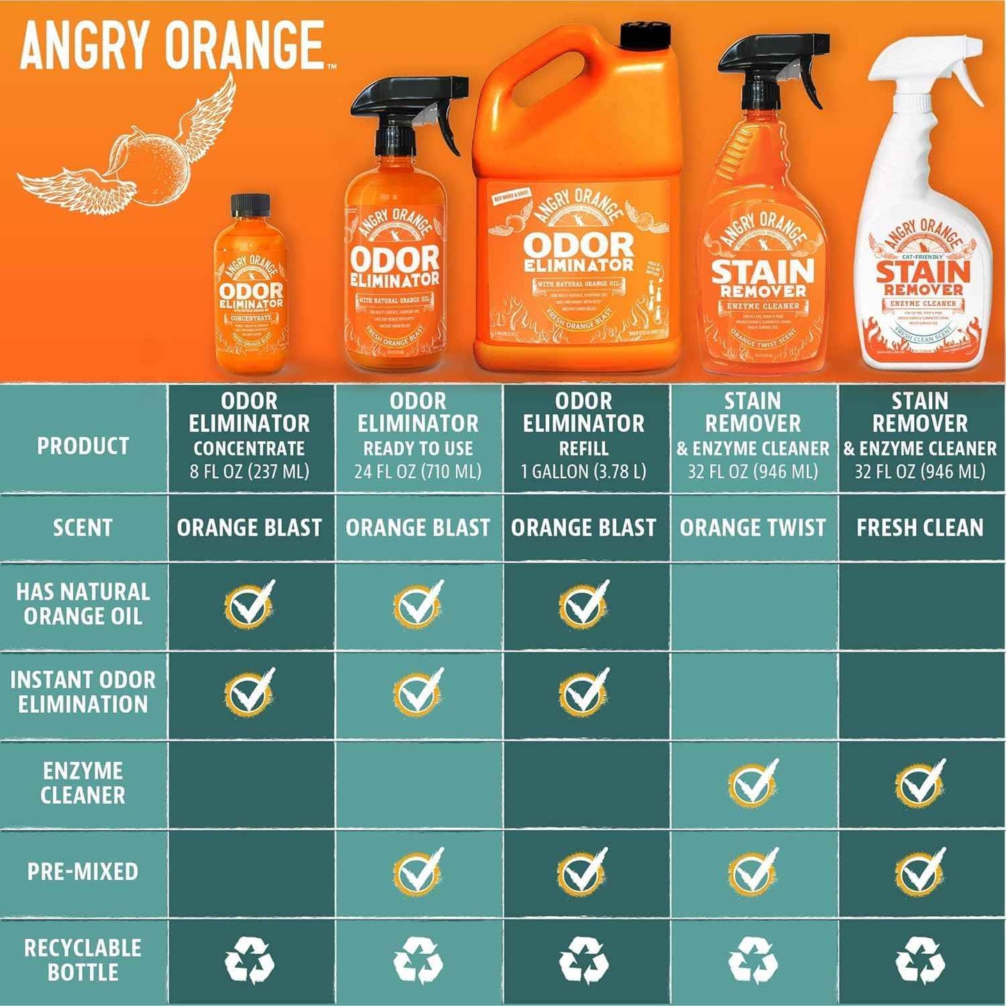 Angry Orange Pet Odor Eliminator with Natural Orange Oil – Powerful Odor Neutralizer for Cat & Dog Urine, Litter Box, Carpet, Furniture, Hard Floors - No Harsh Chemicals - Citrus Scent, 24 oz