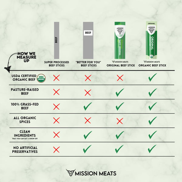 Organic Beef Sticks - Grass Fed, Zero Sugar, Non-GMO, Individually Wrapped Meat Snacks