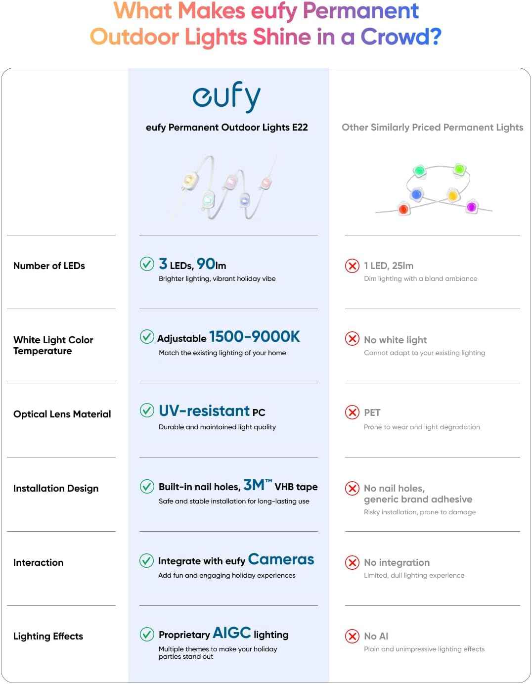 eufy Permanent Outdoor Lights E22, 100ft with 60 Triple-LED Lights, Smart RGBWW for Christmas, Daily and Holiday, IP67 Waterproof, AI Lighting Themes for Christmas Decorations, Links with Cameras