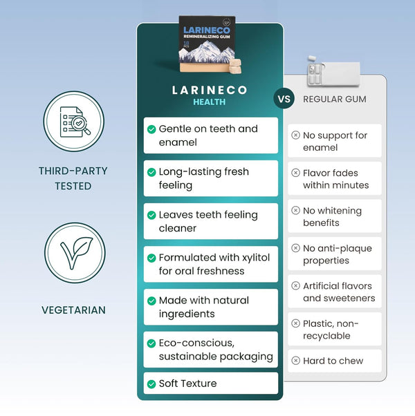 Larineco Remineralizing Gum with Nano Hydroxyapatite and Xylitol - Sugar-Free, Plastic-Free, Dye-Free - Mastic Mint, 36 Pieces