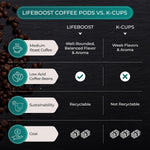 Lifeboost Medium Roast Low Acid Coffee K Cups - Single Origin Organic Coffee Pods