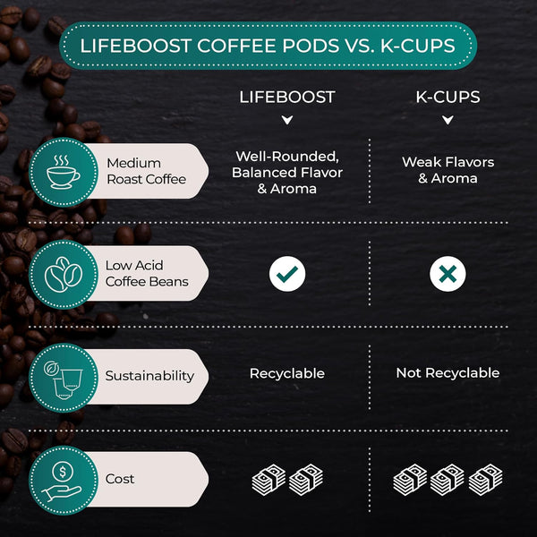 Lifeboost Medium Roast Low Acid Coffee K Cups - Single Origin Organic Coffee Pods