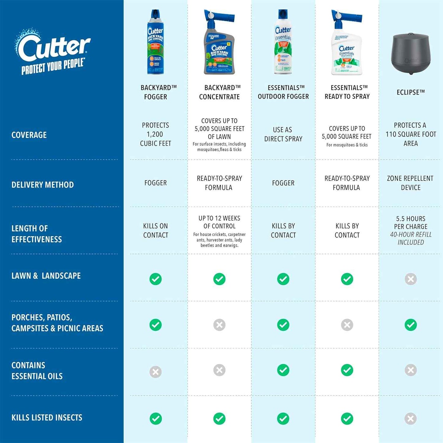 Cutter Backyard Bug Control Outdoor Fogger, Kills Mosquitoes, Fleas & Listed Ants, 16 Ounce, 3-Pack